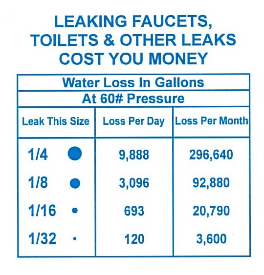 Leaks cost you money.